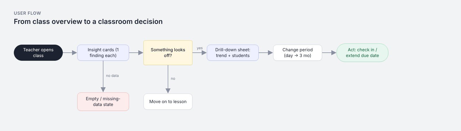 User flow: overview to decision