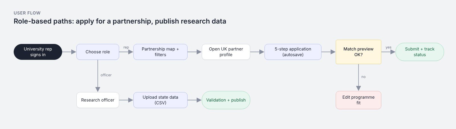 User flow: role-based paths
